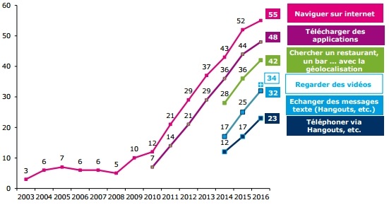 tendance utilisation smartphone internet